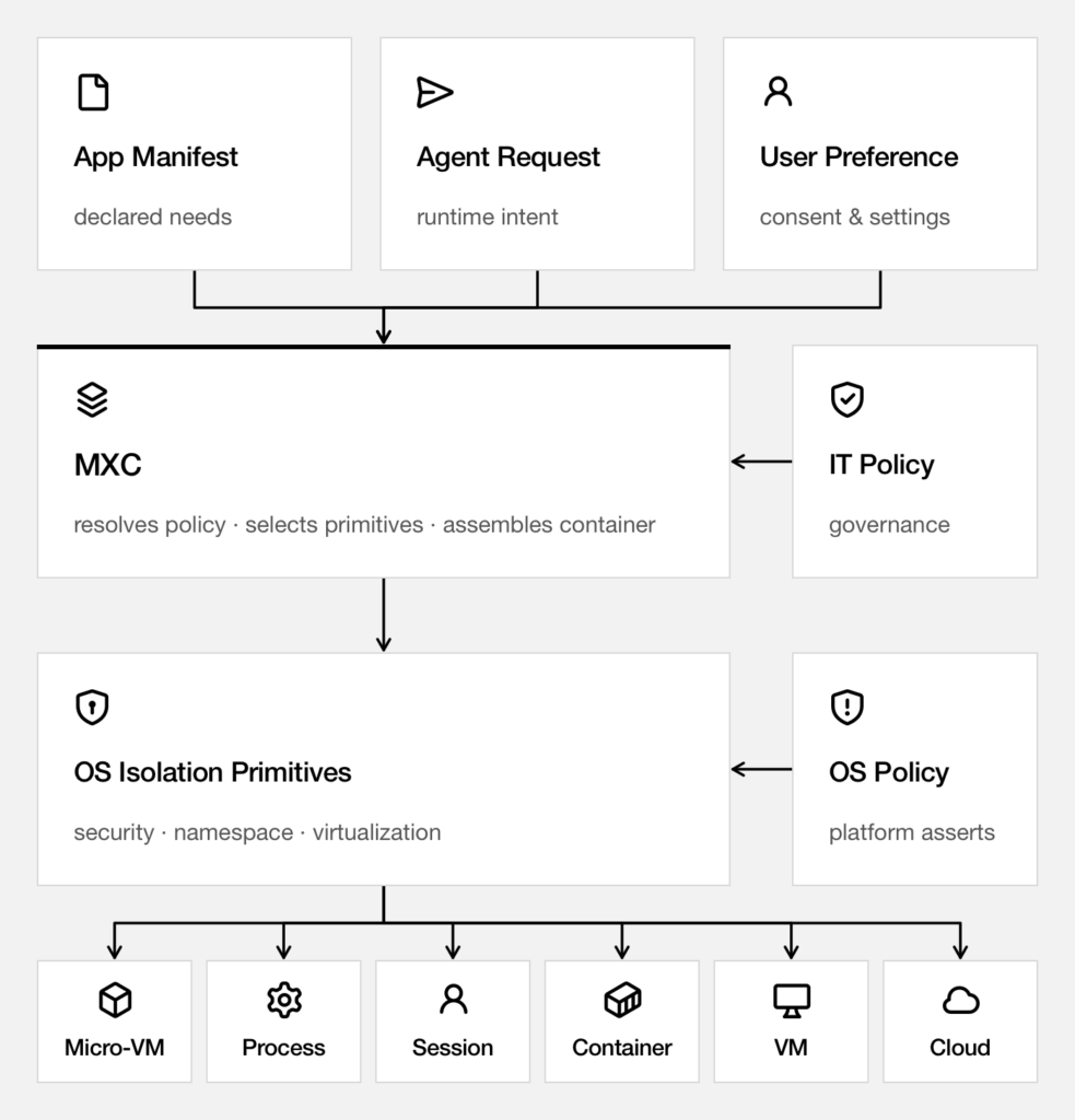 Schema ufficiale del sandbox degli strumenti GitHub Copilot