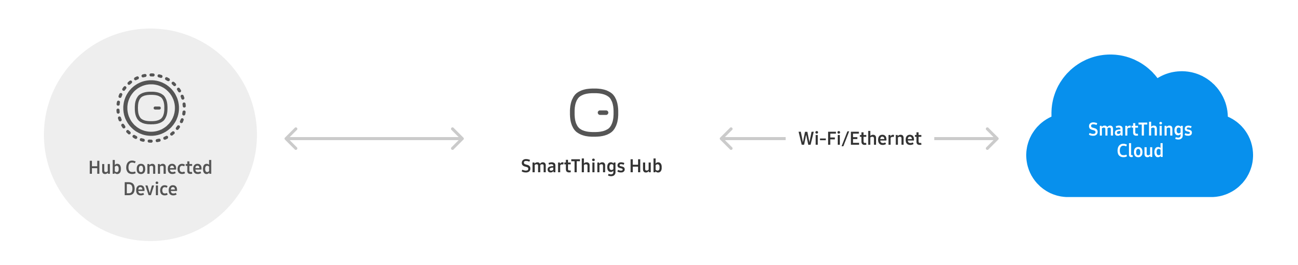 Schema ufficiale SmartThings con dispositivo connesso, hub e cloud