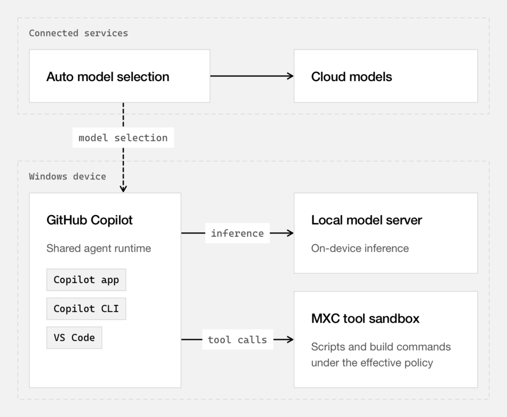 Diagramma Microsoft di routing locale e cloud per GitHub Copilot
