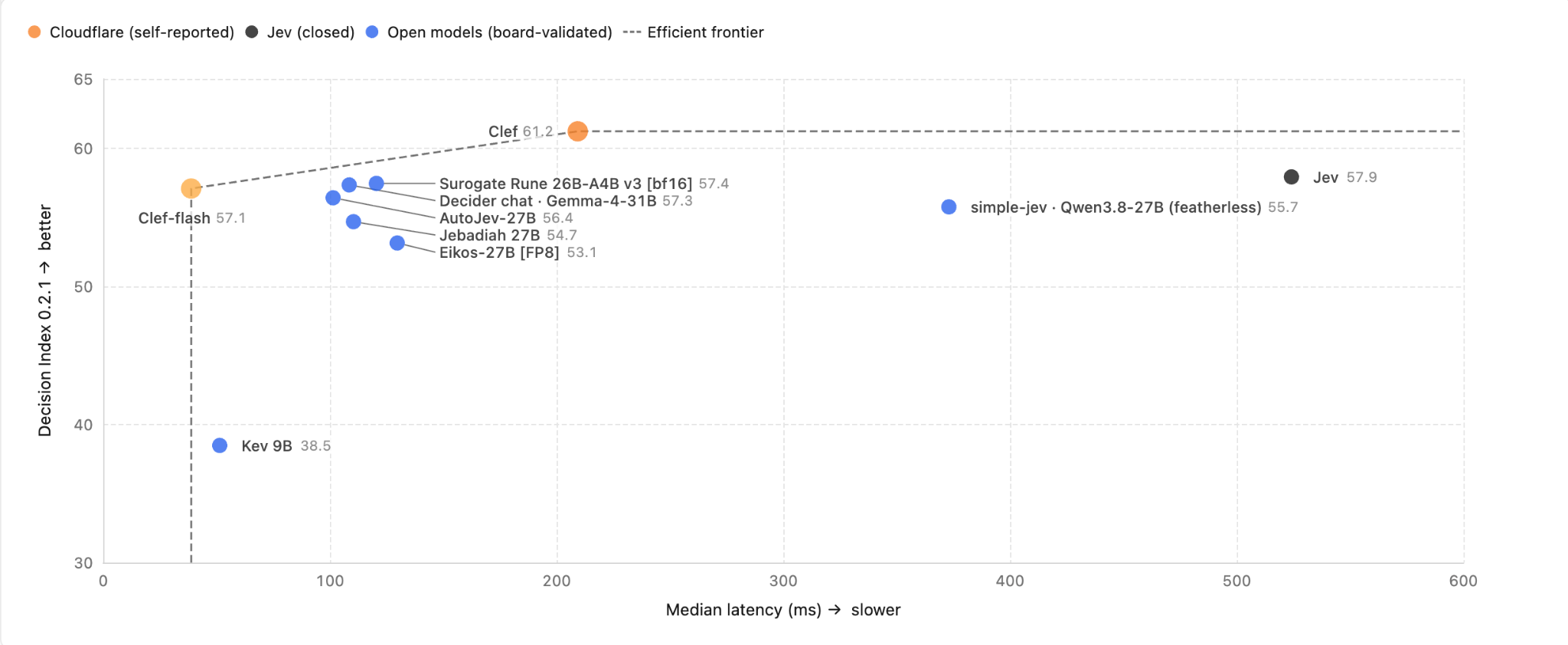 Grafico ufficiale Cloudflare: indice decisionale e latenza della prima famiglia Clef