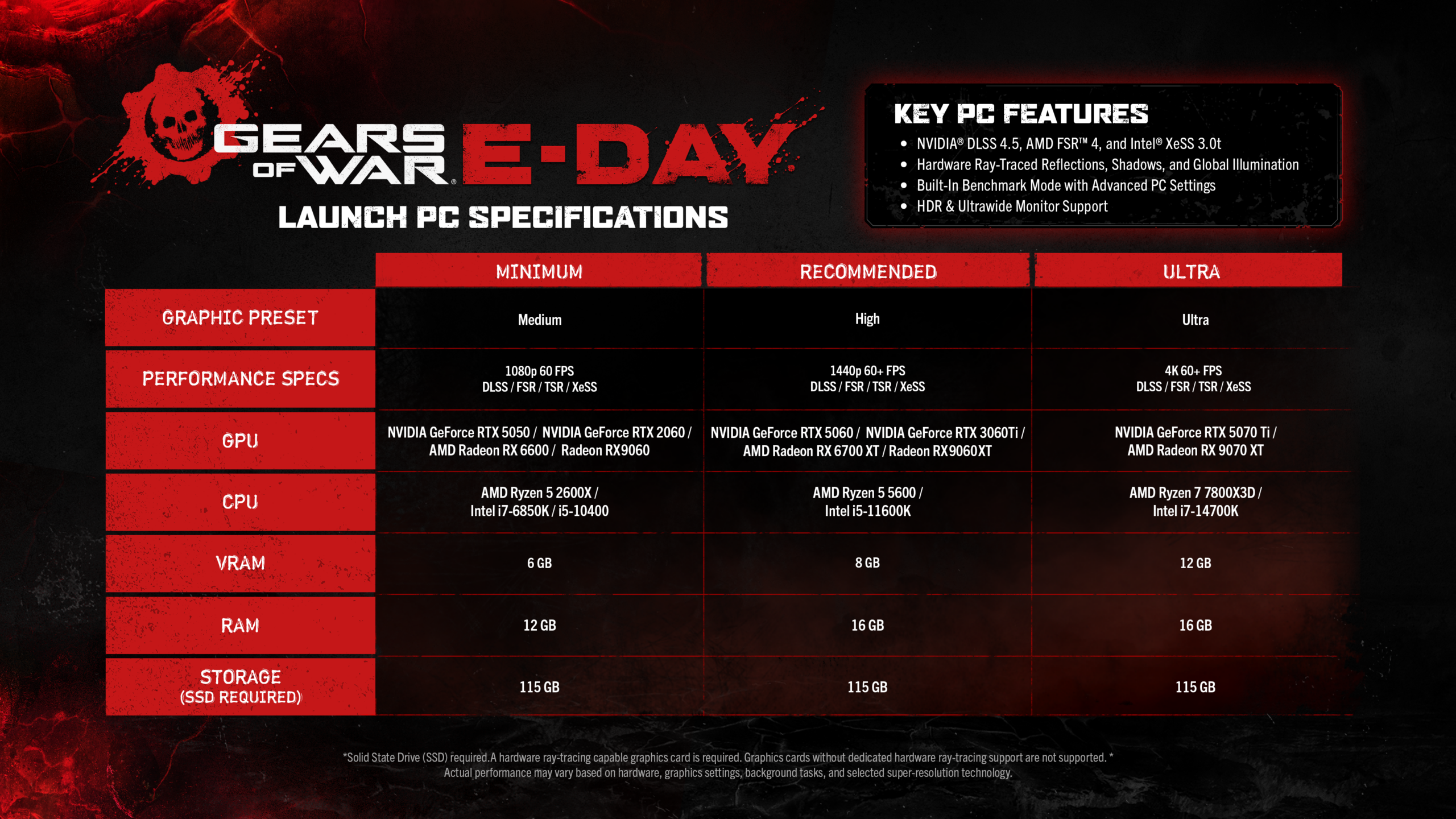 Scheda ufficiale dei requisiti PC di Gears of War: E-Day: tre fasce con ricostruzione e SSD richiesto.