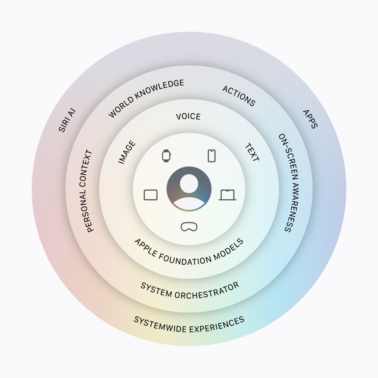 Schema ufficiale Siri AI con modelli multimodali, orchestrazione del sistema, contesto personale e azioni nelle app.