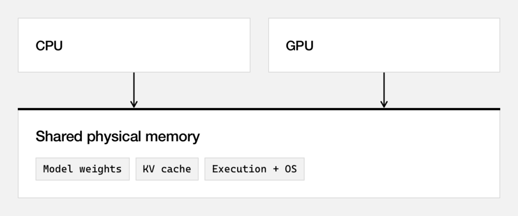 Schema Microsoft del budget di memoria per un modello locale